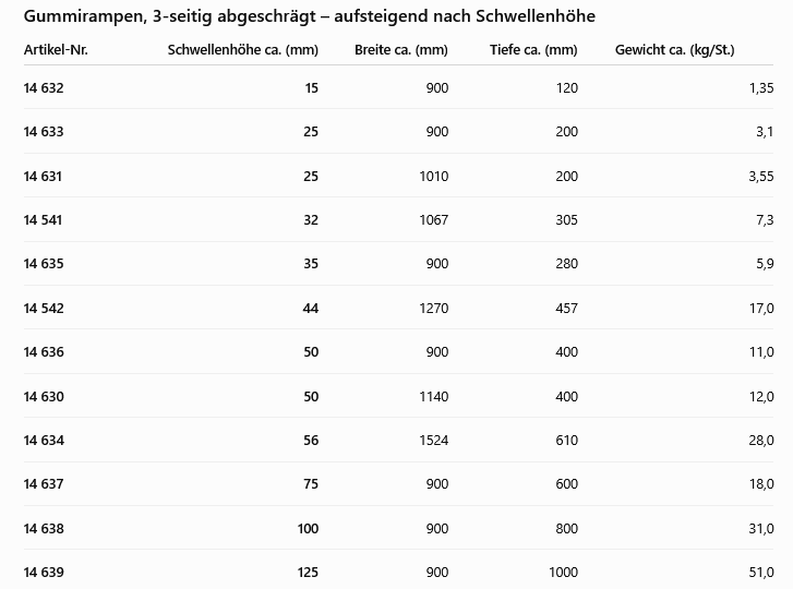Gummirampe 3-seitig abgeschrägt für Innen- und Außenbereich