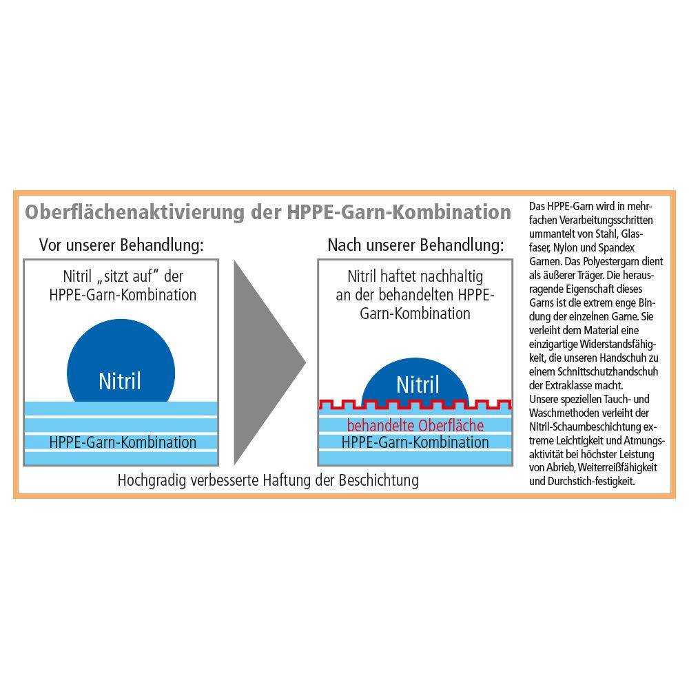 Grafik zur Oberflächenaktivierung des HPPE-Garns beim Schnittschutzhandschuh Titan Dot mit Nitril Noppen für verbesserte Haftung und Schutz.